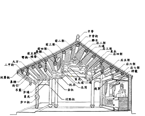 新竹都城隍廟正殿構造分析及術語圖